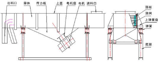 直線振動(dòng)篩內(nèi)部結(jié)構(gòu)：出料口，篩體，傳力板，上蓋，電機(jī)座，電機(jī)，進(jìn)料口，篩框，篩網(wǎng)，上彈簧座，彈簧，底腿。