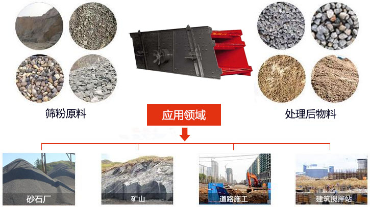 圓振動篩適用于砂石廠,礦山、煤炭、采石場等行業(yè)以及物料篩分前后對比圖展示。