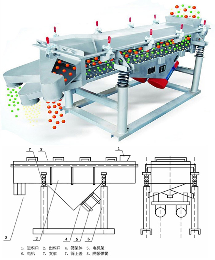 直線篩分機(jī)工作原理：該產(chǎn)品的篩分主要依靠各各部件的相互配合完成的。