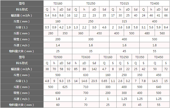 TD型斗式提升機(jī)料斗的主要因素由：型號，輸送量，斗距，斗容，斗速等。